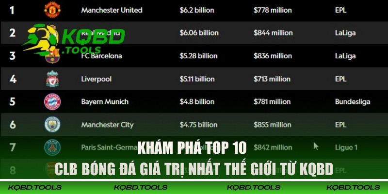 Khám phá top 10 CLB bóng đá giá trị nhất thế giới từ KQBD